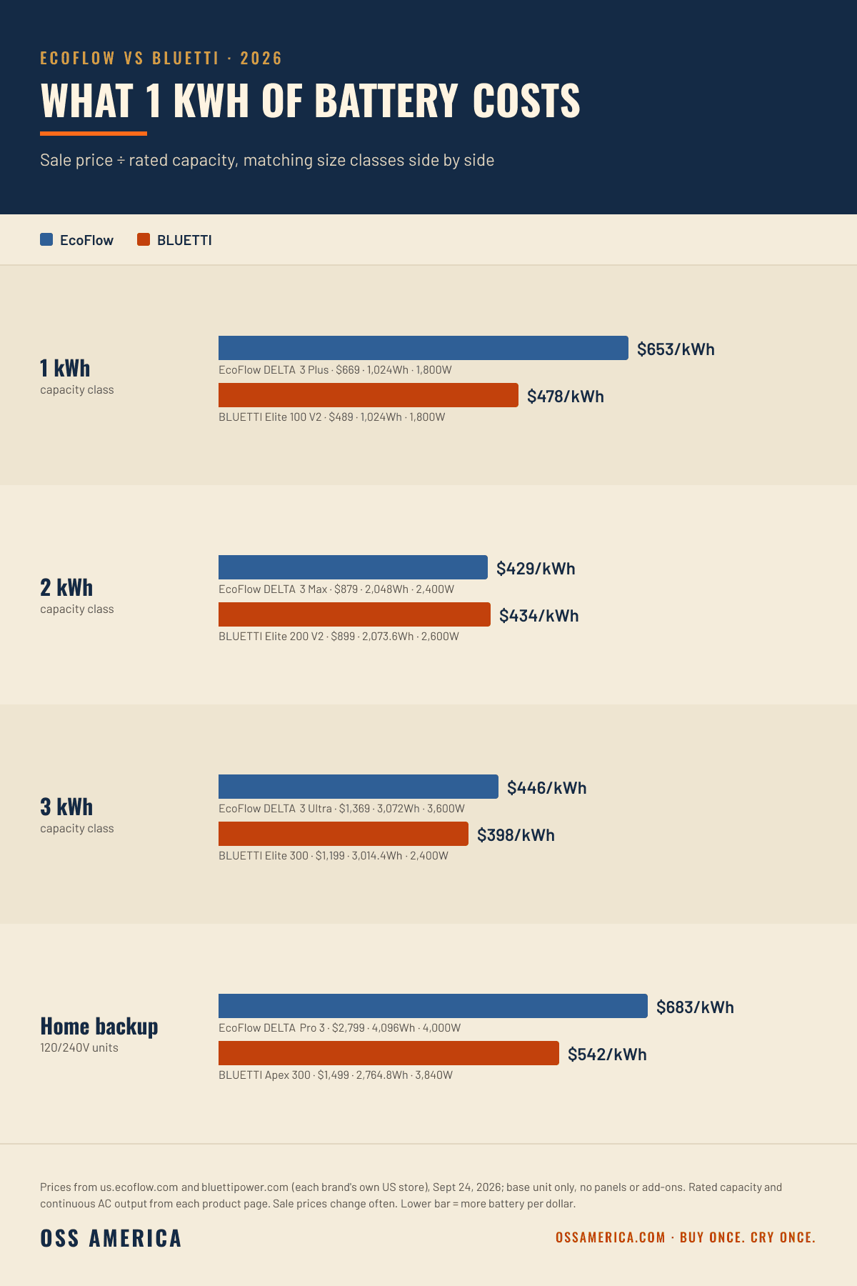 EcoFlow vs BLUETTI (2026): Which Power Station Gives You More for Your Money?