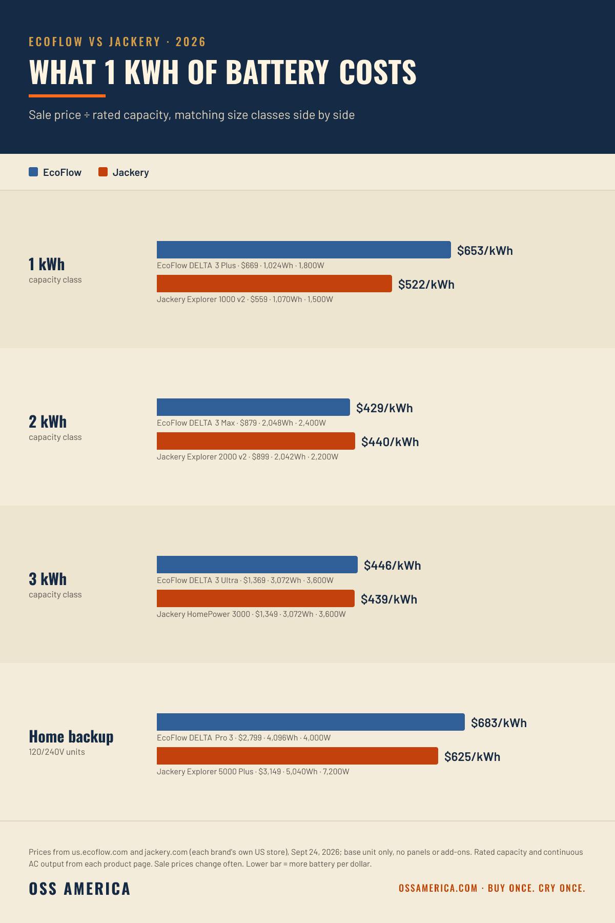 EcoFlow vs Jackery (2026): Which Power Station Gives You More for Your Money?