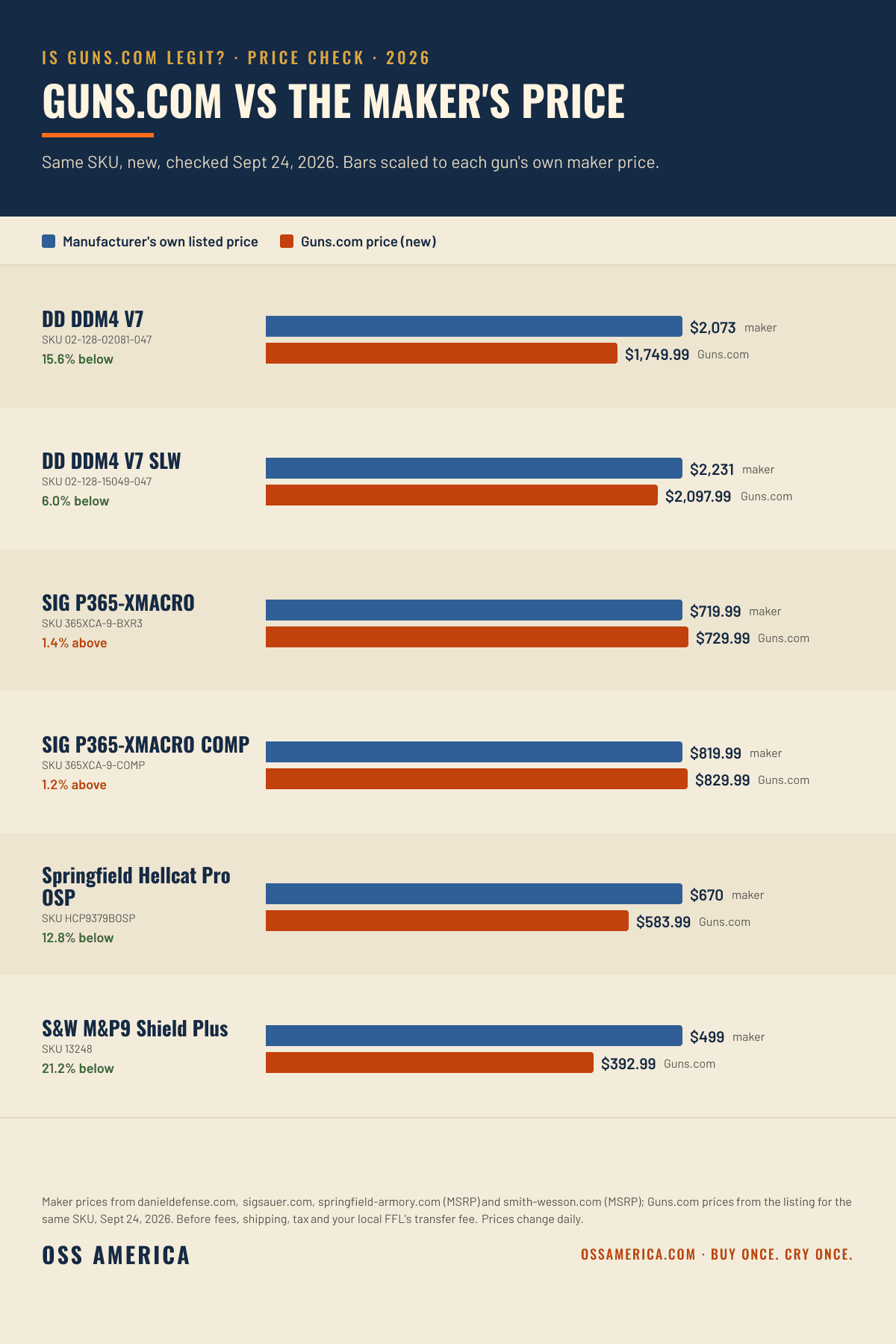 Is Guns.com Legit? How Buying a Gun Online Works (2026)