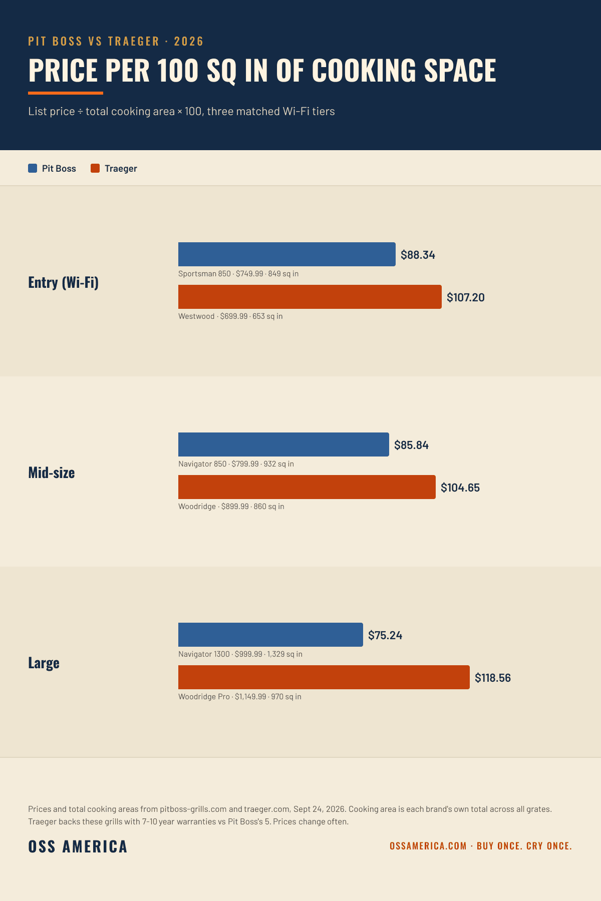 Pit Boss vs Traeger (2026): Which Pellet Grill Is Worth It?